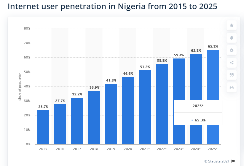 internet users-nigeria